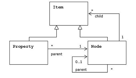 Conceptual Data Model. actual content of a file.